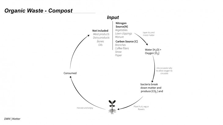 COMPOST CYCLE