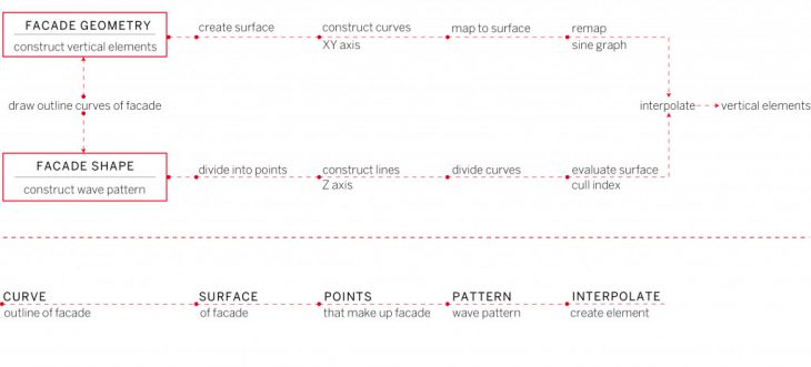 Pseudo Code - Zahner Factory Expansion