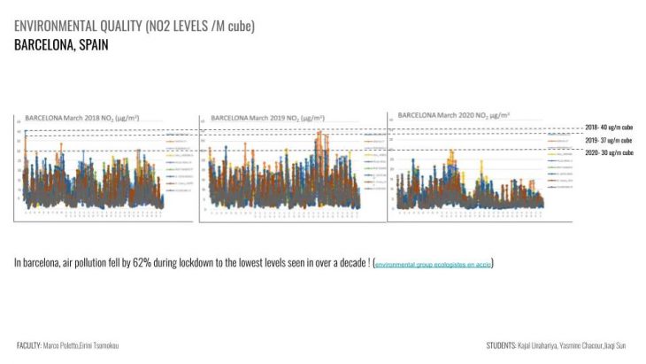 ENVIRONMENTAL QUALITY (NO2 LEVELS /M cube)