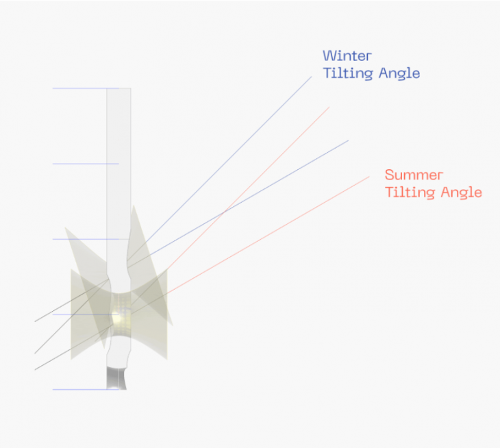 Conceptual section summer/winter angle