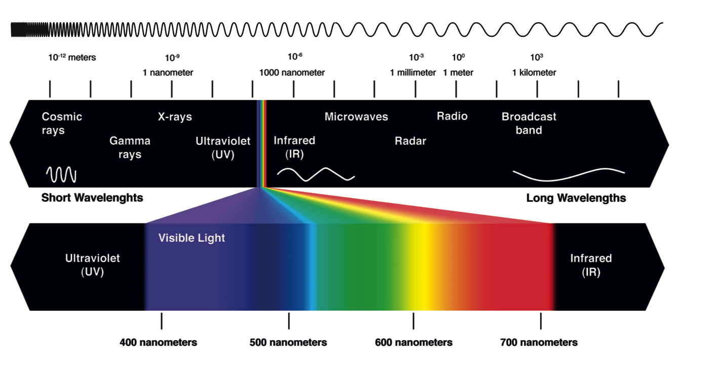 Диапазон видимого света для длин волн в нанометрах. Длина волны спектра света. Видимые излучения диапазон. Диапазон видимого человеком спектра излучения.