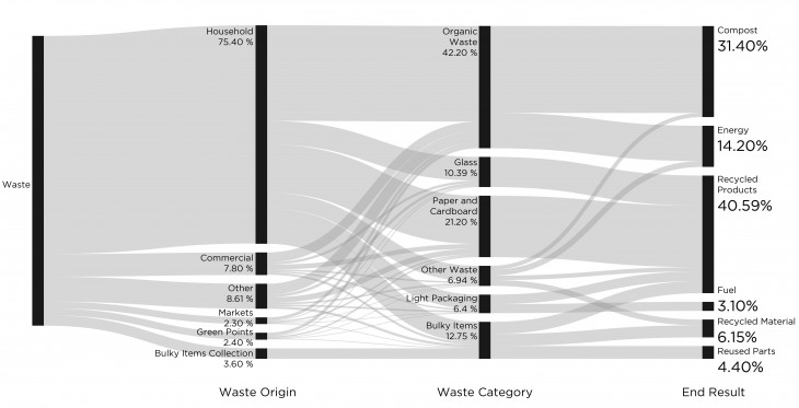 Modified flow of waste for optimization 