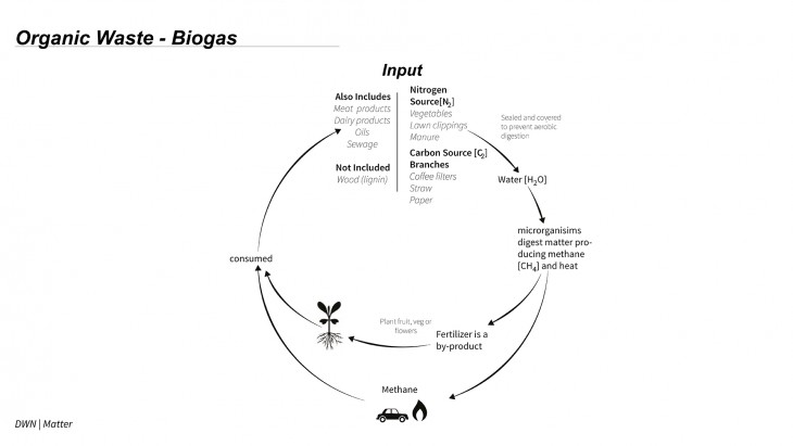 BIOGAS CYCLE