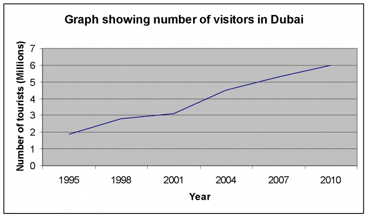 Dubai - Number of tourists