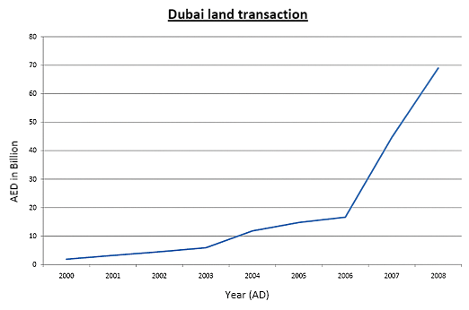 Dubai - Land Transaction