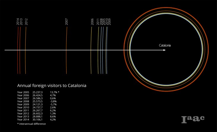 IAAC_Visualizing Data - Tourism in Catalonia