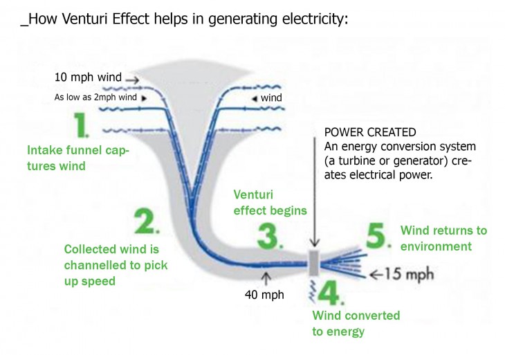 The Venturi effect is the phenomenonthat occurs when a fluid that is flowing through a pipe is forced through a narrow section, resulting in a pressure decrease and a velocity increase. Multiple turbines can be used in a row or series increasing output exponentially depending on th usage. This system will generate enough energy for the persons in the hide to charge their electronic devices and also ventilate the space. An equationfor the drop in pressure due to the Venturi effect may bederived from a combination of Bernoulli’s principle andthe continuity equation. P + ½mV2+ ?g h = constant Where:A = area, V = velocity, ? = density of fluid, g = acceleration constant, h = height, P = fluid pressure.
