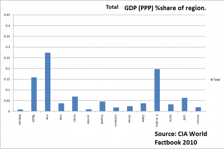 MAA-Economic Sustainability- Middle East GDP