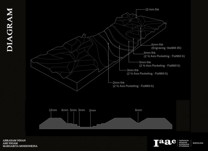 Diagram. CNC Milling