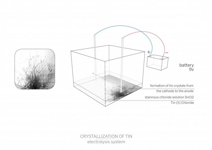 Tin Crystals through electrolysis diagram