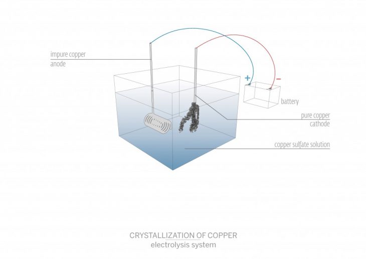 Copper Crystals through electrolysis diagram