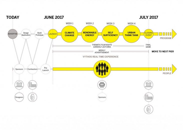 The expected timeline for the application of the Vythos project.