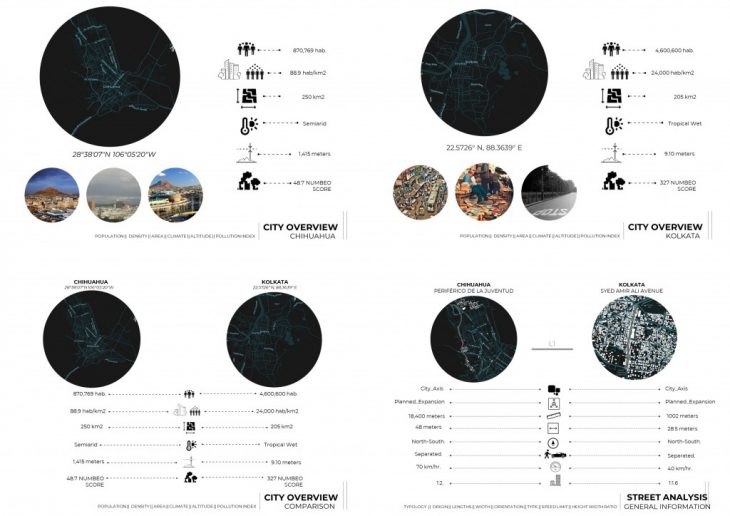 Comparing General City Information Parameters