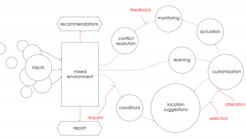 INTRASPACE | Workflow