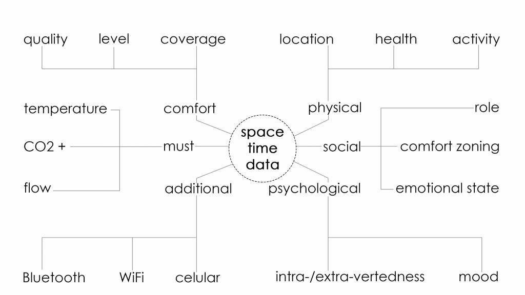 INTRASPACE | Data Typology