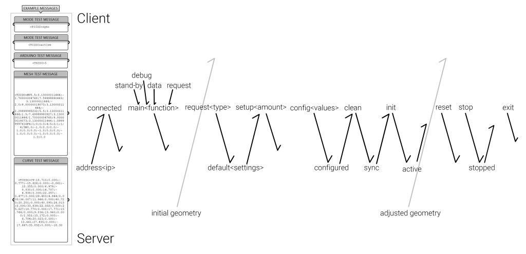 INTRASPACE | Communication Protocol