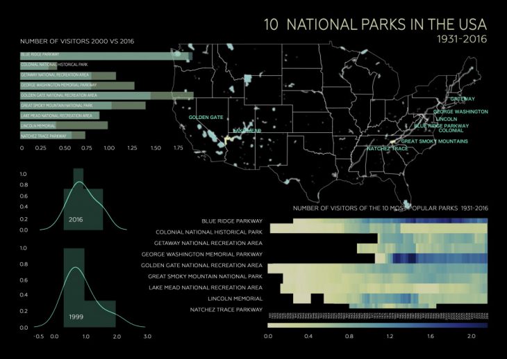 National parks of the USA. Attendance trends. IAAC Blog