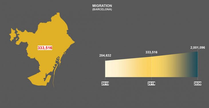 Barcelona Migration Rate