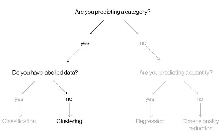 Use of k-means clustering to extract urban typologies in neighborhoods