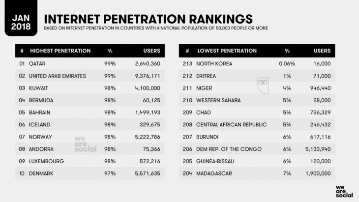 Internet Growth Rankings