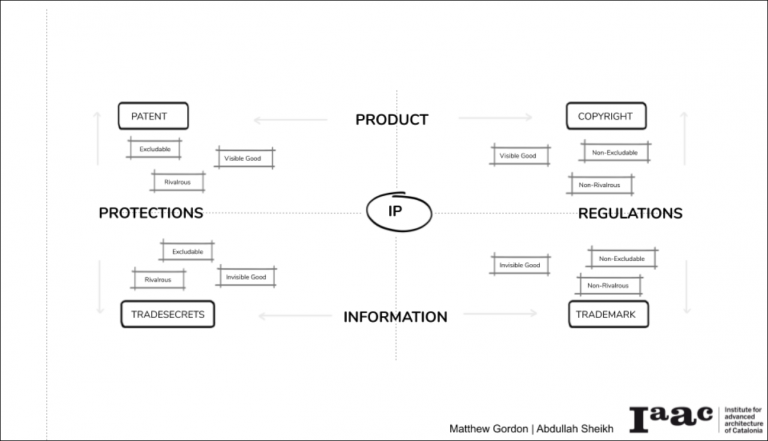 An Investigation into Intellectual Property in the Fourth Industrial ...