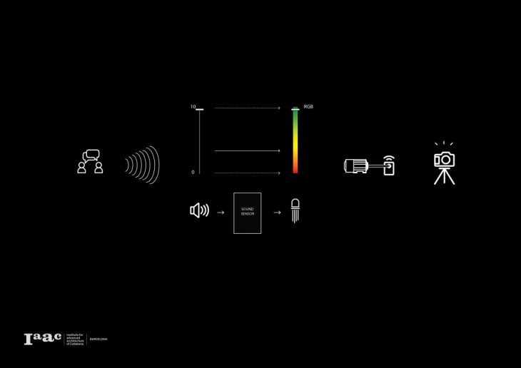 Master in Advanced Architecture, IAAC, Introduction to Programming and Physical Computing, Arduino, M5Stack, Noise Sensor, LED, Alexander Dommershausen, Aqeel Sourjah, Elena Petruzzi