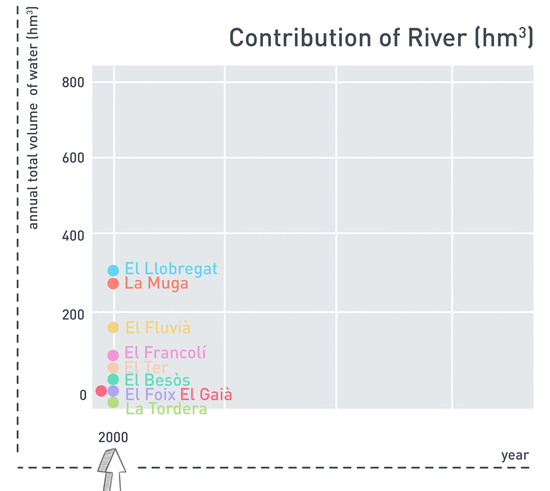 data analysis, visualization, open data sources, river, river basin, annual contribution