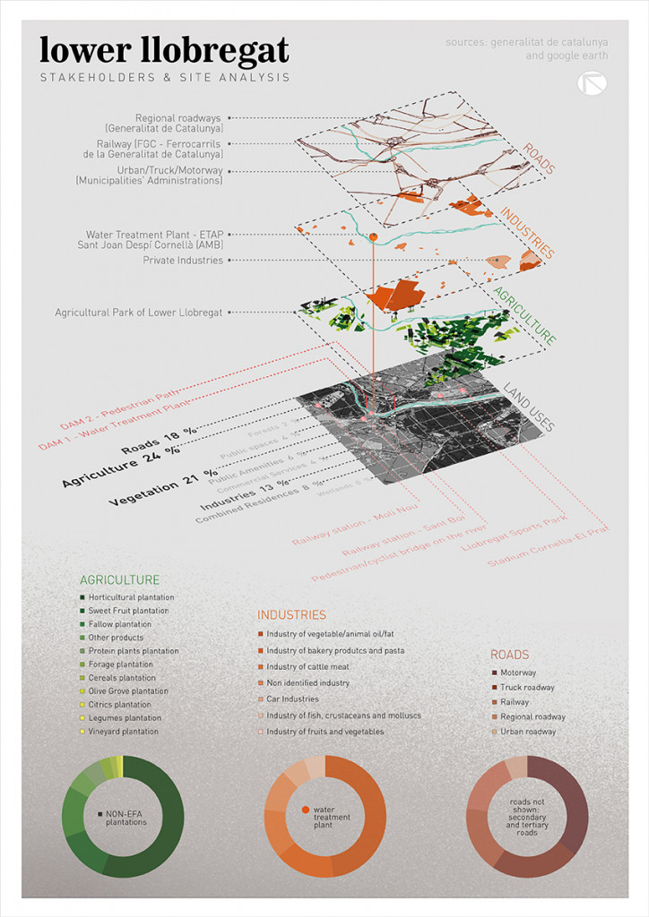 Lower Llobregat analysis