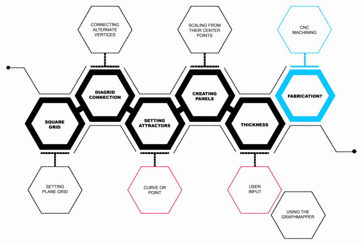 pseudo code, coding, diagram