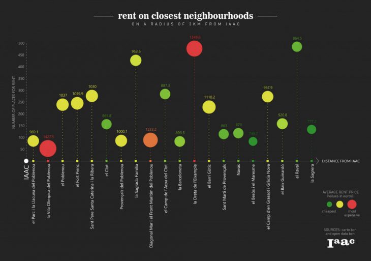 Rent on closest neighbourhoods on a radius of 3km from IAAC
