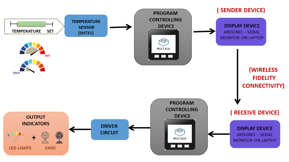 Temperature Controlled Fans // Programming & Physical Computing IAAC Blog