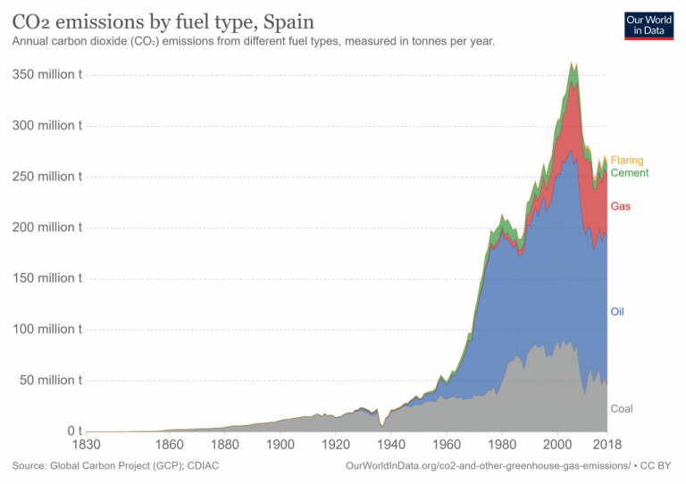 PATTERN EMISSIONS Visualizing Urban Carbon Oxide Emission from different Spanish Climate