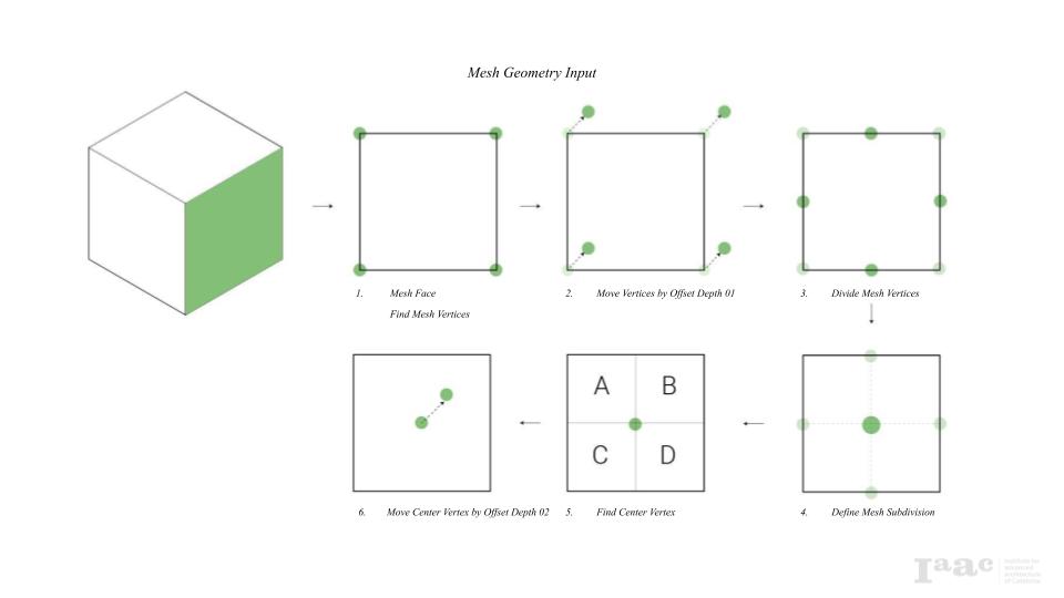 DragonSkin: Python for Grasshopper Mesh Subdivision – IAAC Blog