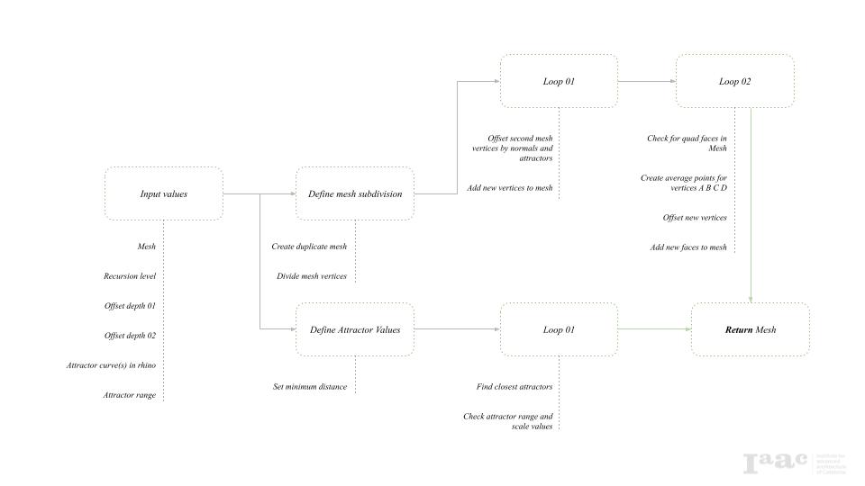 DragonSkin: Python for Grasshopper Mesh Subdivision – IAAC Blog