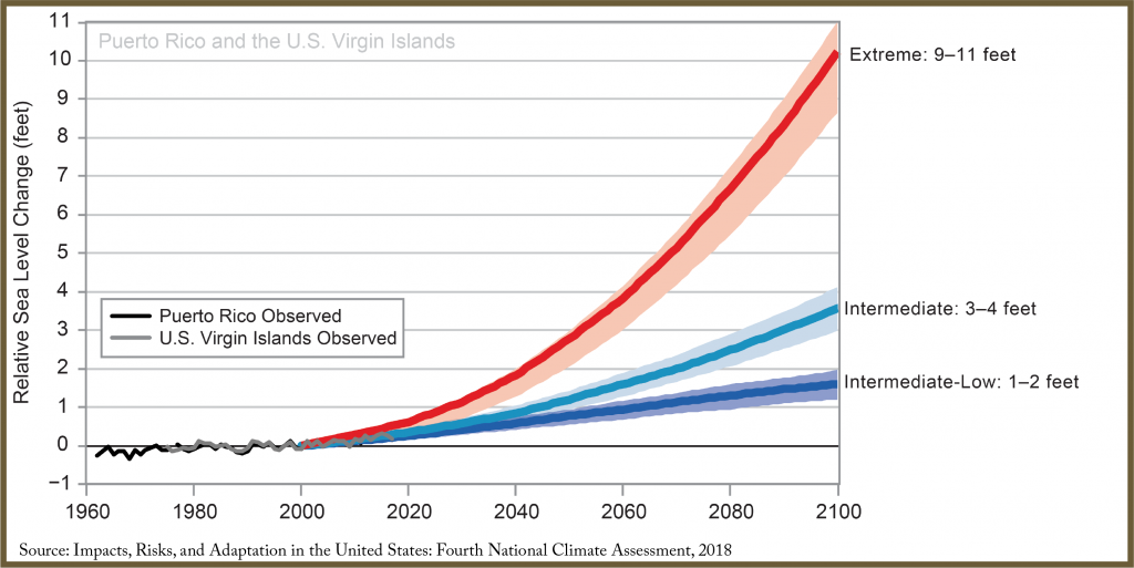 Sea Level Rise in Paradise Measuring the Impact of Sea Level Rise in
