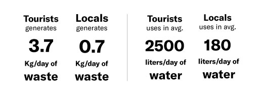 Waste and water usage in Bali, Data research.