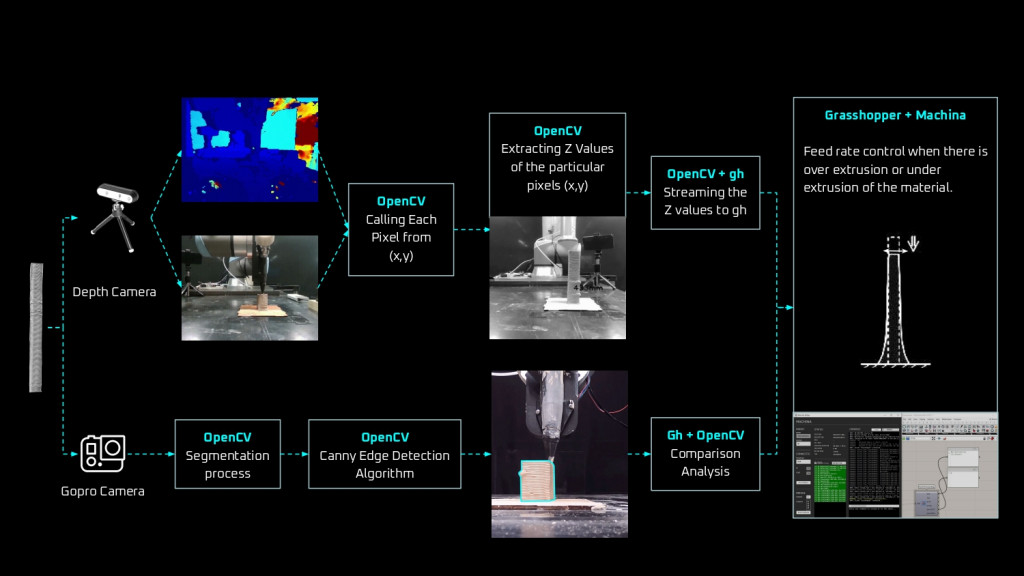 Cyber Physical 3d Printing - Advanced Technology – IAAC Blog