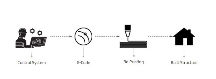 Cyber 3d Printing – IAAC