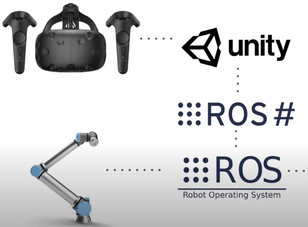 Unity, ROS, ROS VIVE, Robotics, UR-10e, Reality