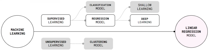 Machine learning model classification
