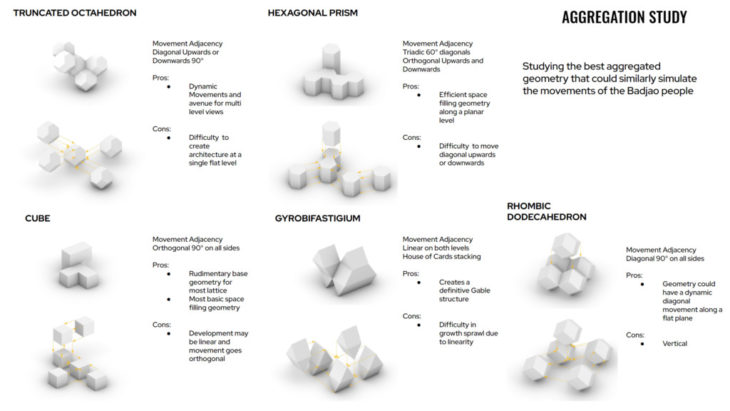 The Badjao Lattice - A Modular Aggregation Strategy for Indigenous ...
