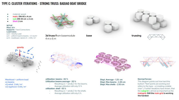 The Badjao Lattice - A Modular Aggregation Strategy for Indigenous ...