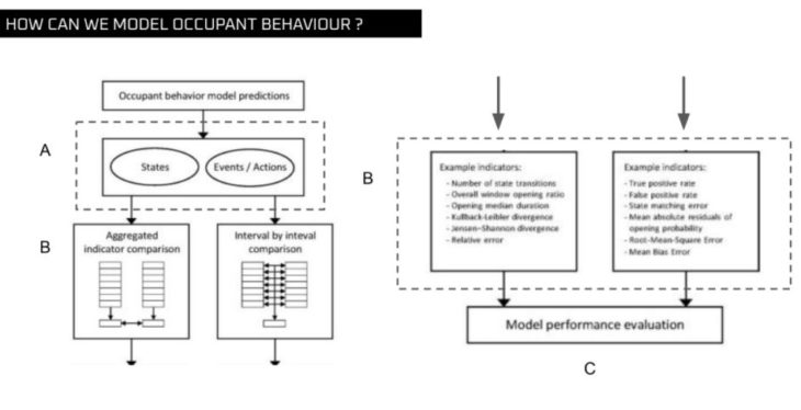 how we can model occupant behaviour