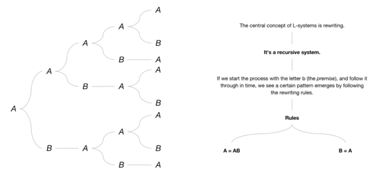 L-SYSTEMS // PYTHON – IAAC Blog