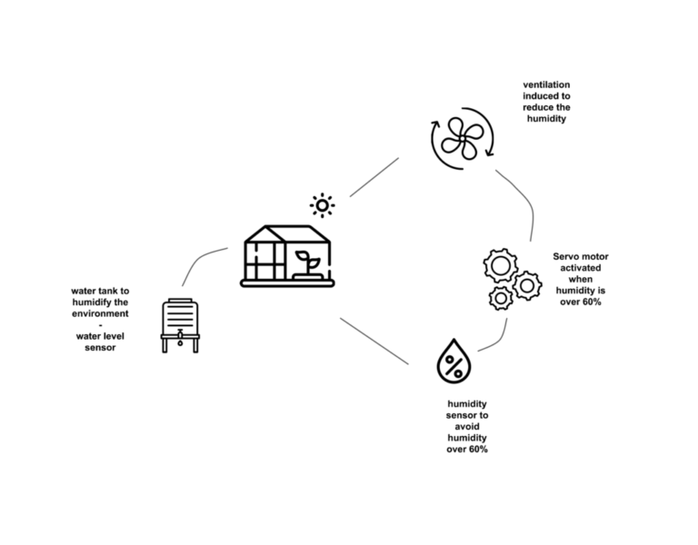 THE SENSORED GREENHOUSE IAAC Blog