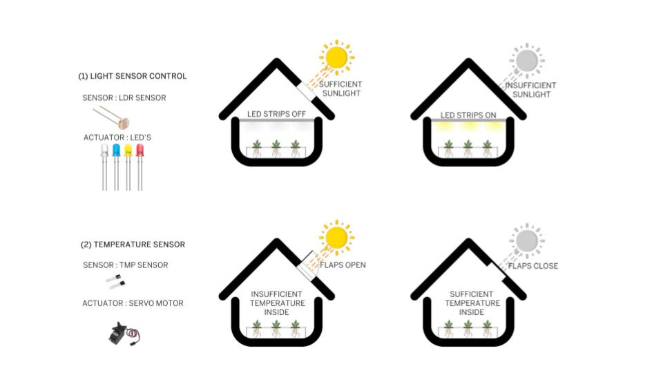 CLIMATE CONTROL IN GREEN HOUSE IAAC Blog