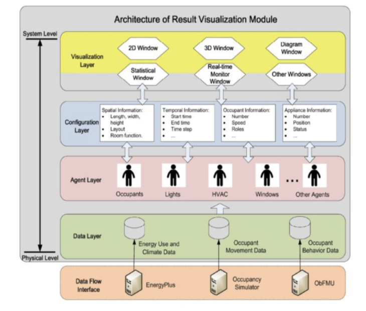 Visualization module