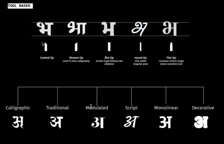 Devanagri Classification by Athang Samat for type weekend