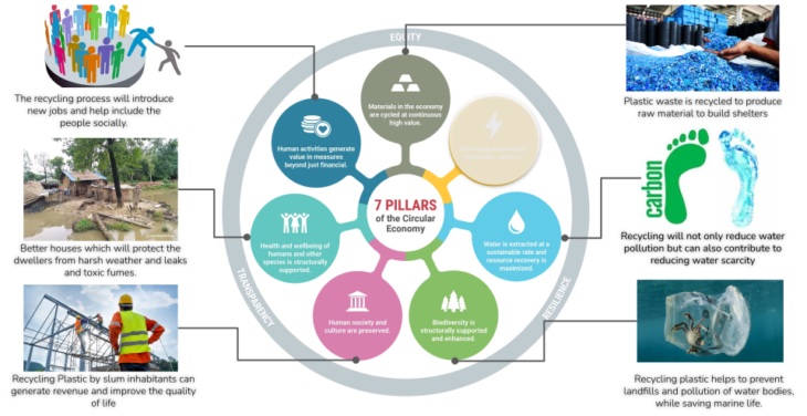 7 Pillars of circular economy