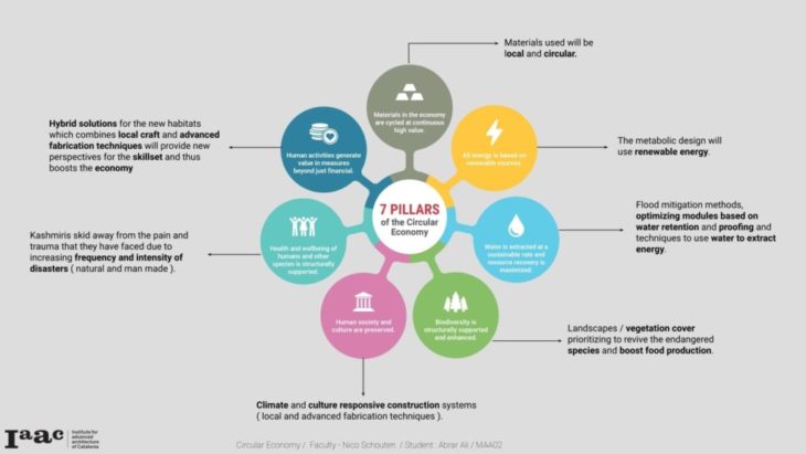 seven pillars of circular economy 
